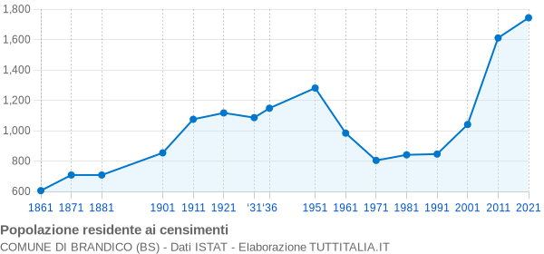 Grafico andamento storico popolazione Comune di Brandico (BS)