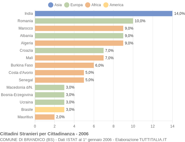 Grafico cittadinanza stranieri - Brandico 2006