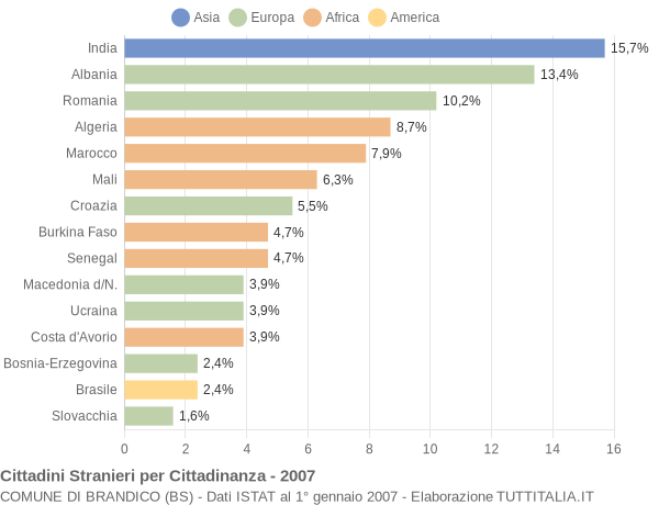 Grafico cittadinanza stranieri - Brandico 2007