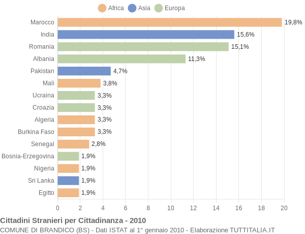 Grafico cittadinanza stranieri - Brandico 2010