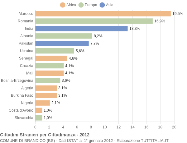 Grafico cittadinanza stranieri - Brandico 2012