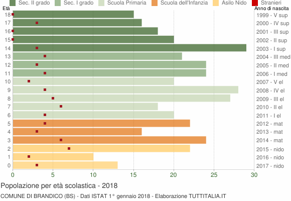 Grafico Popolazione in età scolastica - Brandico 2018