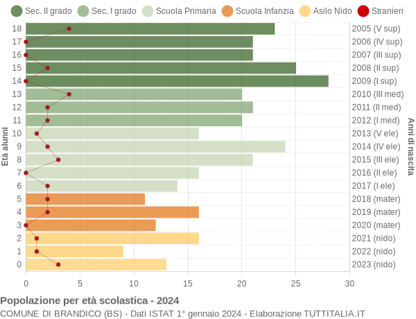 Grafico Popolazione in età scolastica - Brandico 2024