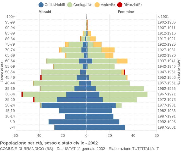 Grafico Popolazione per età, sesso e stato civile Comune di Brandico (BS)