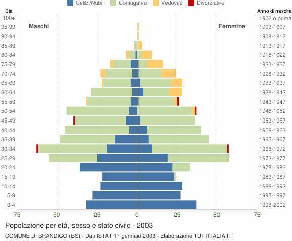 Grafico Popolazione per età, sesso e stato civile Comune di Brandico (BS)