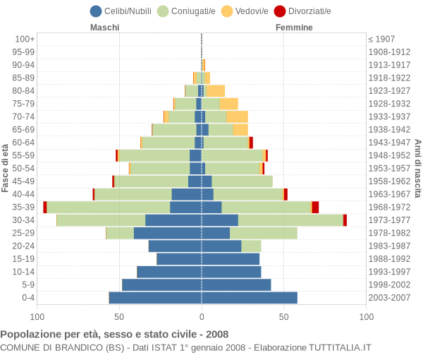 Grafico Popolazione per età, sesso e stato civile Comune di Brandico (BS)