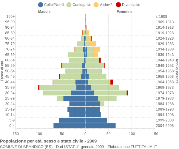 Grafico Popolazione per età, sesso e stato civile Comune di Brandico (BS)