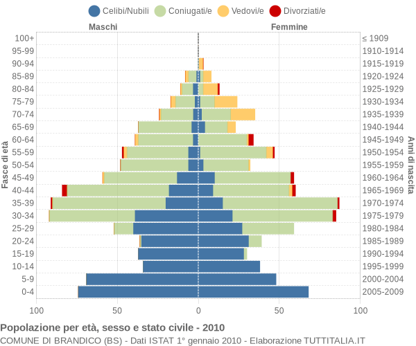 Grafico Popolazione per età, sesso e stato civile Comune di Brandico (BS)