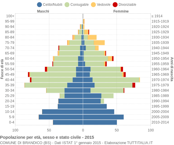 Grafico Popolazione per età, sesso e stato civile Comune di Brandico (BS)