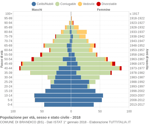 Grafico Popolazione per età, sesso e stato civile Comune di Brandico (BS)