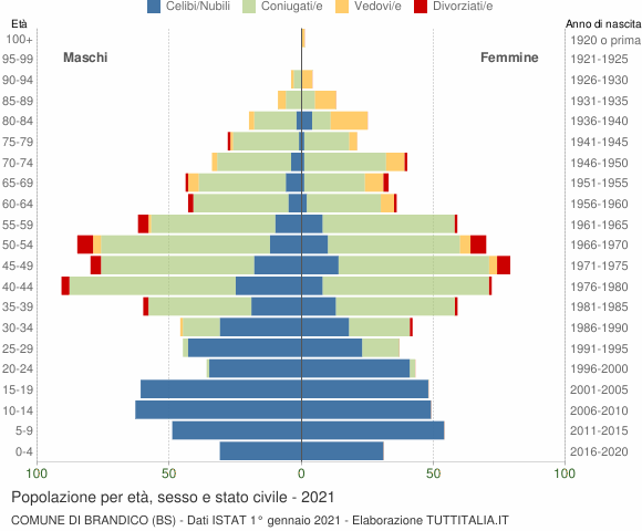 Grafico Popolazione per età, sesso e stato civile Comune di Brandico (BS)