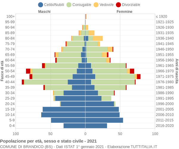 Grafico Popolazione per età, sesso e stato civile Comune di Brandico (BS)