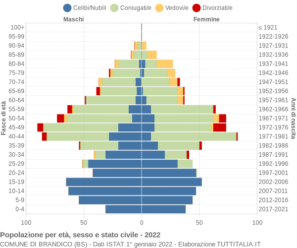 Grafico Popolazione per età, sesso e stato civile Comune di Brandico (BS)