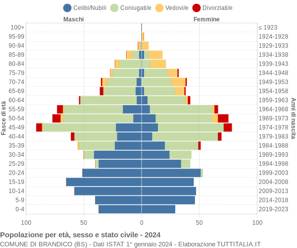 Grafico Popolazione per età, sesso e stato civile Comune di Brandico (BS)