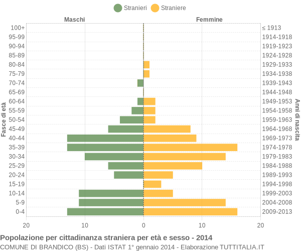 Grafico cittadini stranieri - Brandico 2014