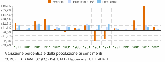 Grafico variazione percentuale della popolazione Comune di Brandico (BS)