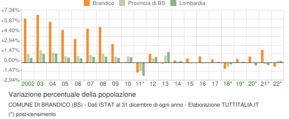 Variazione percentuale della popolazione Comune di Brandico (BS)