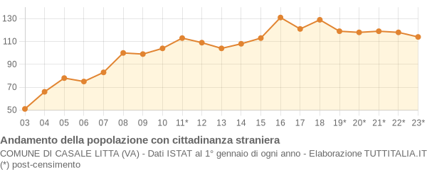 Andamento popolazione stranieri Comune di Casale Litta (VA)