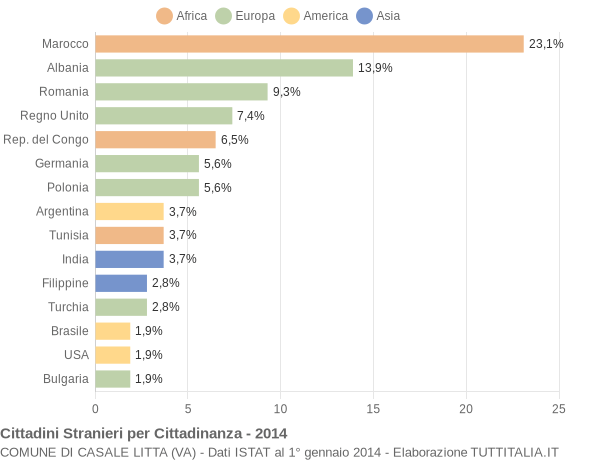 Grafico cittadinanza stranieri - Casale Litta 2014