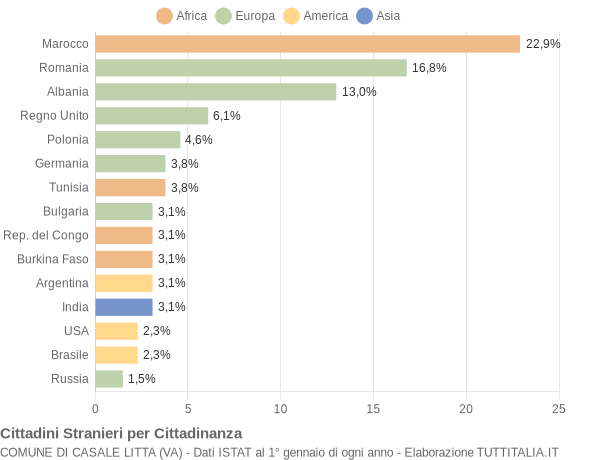 Grafico cittadinanza stranieri - Casale Litta 2016