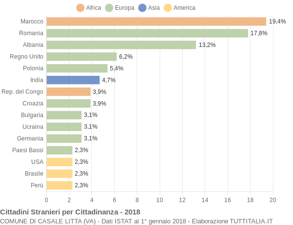 Grafico cittadinanza stranieri - Casale Litta 2018