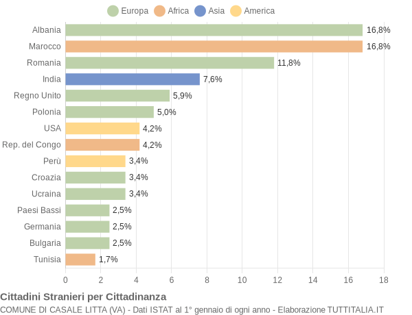 Grafico cittadinanza stranieri - Casale Litta 2019