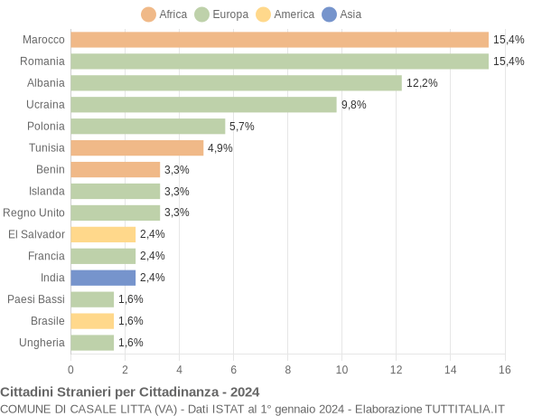 Grafico cittadinanza stranieri - Casale Litta 2024