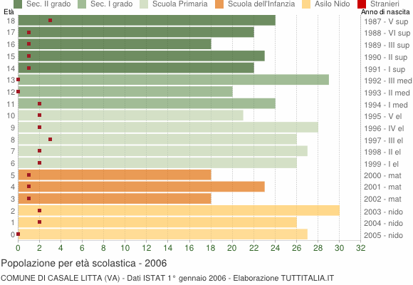 Grafico Popolazione in età scolastica - Casale Litta 2006