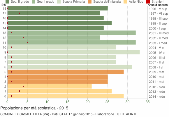 Grafico Popolazione in età scolastica - Casale Litta 2015