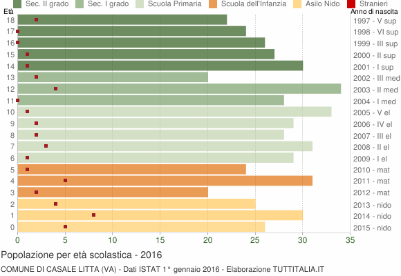 Grafico Popolazione in età scolastica - Casale Litta 2016