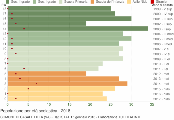 Grafico Popolazione in età scolastica - Casale Litta 2018