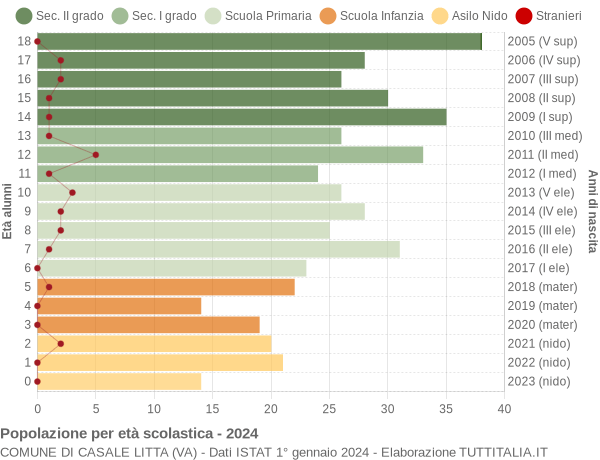 Grafico Popolazione in età scolastica - Casale Litta 2024