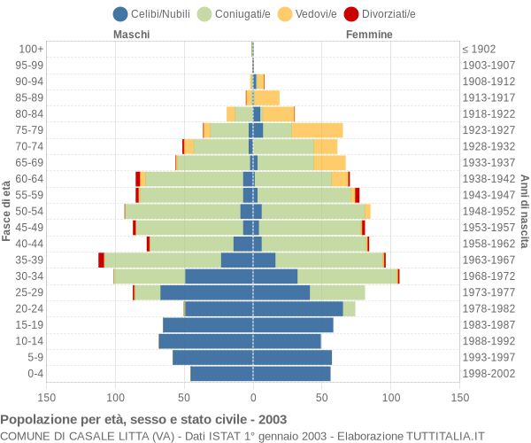 Grafico Popolazione per età, sesso e stato civile Comune di Casale Litta (VA)