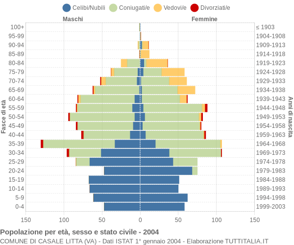 Grafico Popolazione per età, sesso e stato civile Comune di Casale Litta (VA)