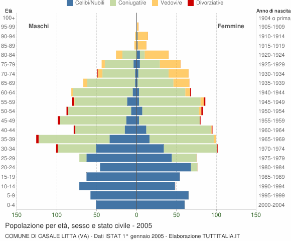 Grafico Popolazione per età, sesso e stato civile Comune di Casale Litta (VA)