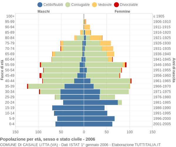 Grafico Popolazione per età, sesso e stato civile Comune di Casale Litta (VA)