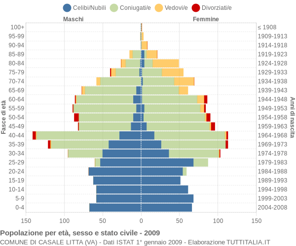 Grafico Popolazione per età, sesso e stato civile Comune di Casale Litta (VA)