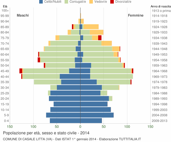 Grafico Popolazione per età, sesso e stato civile Comune di Casale Litta (VA)