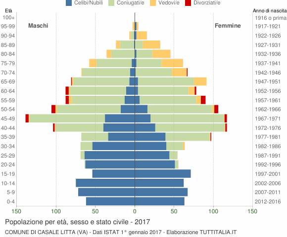 Grafico Popolazione per età, sesso e stato civile Comune di Casale Litta (VA)