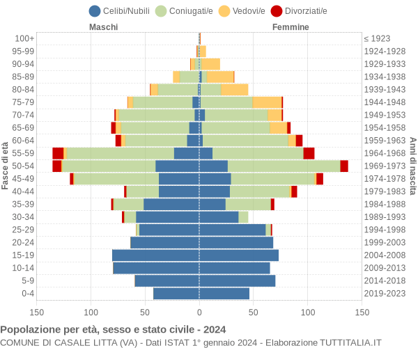 Grafico Popolazione per età, sesso e stato civile Comune di Casale Litta (VA)