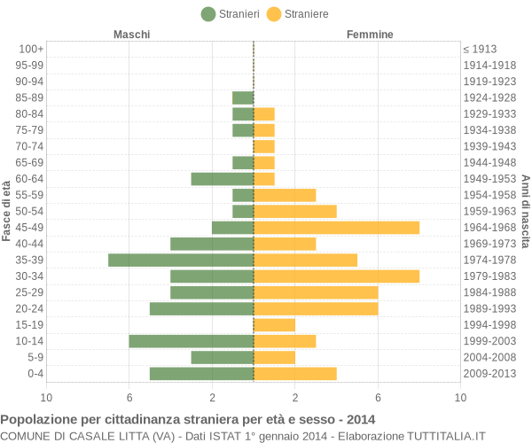 Grafico cittadini stranieri - Casale Litta 2014