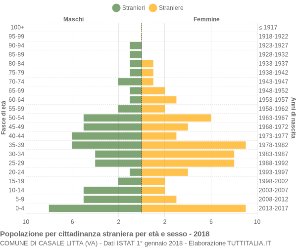 Grafico cittadini stranieri - Casale Litta 2018