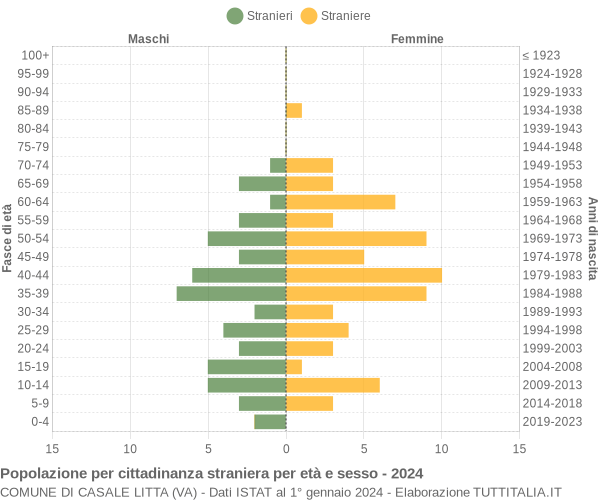 Grafico cittadini stranieri - Casale Litta 2024