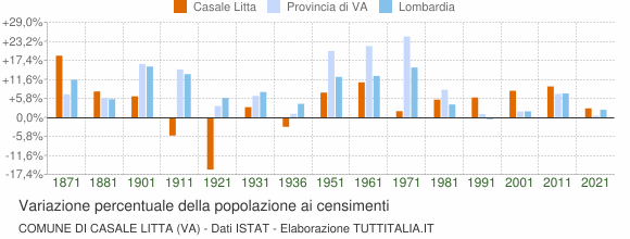 Grafico variazione percentuale della popolazione Comune di Casale Litta (VA)