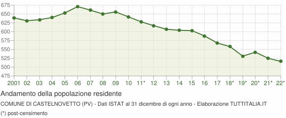 Andamento popolazione Comune di Castelnovetto (PV)
