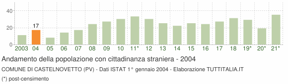 Grafico andamento popolazione stranieri Comune di Castelnovetto (PV)