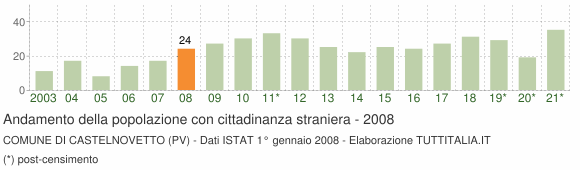 Grafico andamento popolazione stranieri Comune di Castelnovetto (PV)