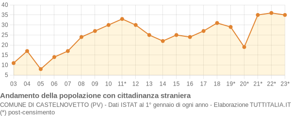 Andamento popolazione stranieri Comune di Castelnovetto (PV)