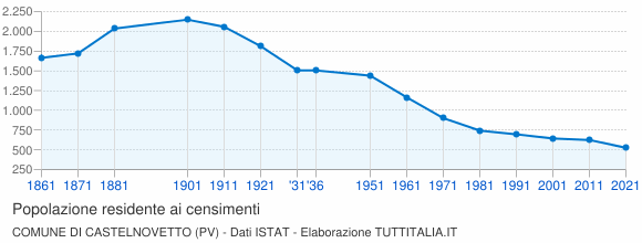 Grafico andamento storico popolazione Comune di Castelnovetto (PV)
