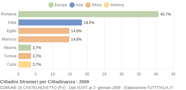 Grafico cittadinanza stranieri - Castelnovetto 2009